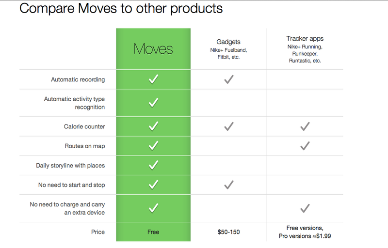 Illustration for article titled Moves Is a Free App That Tracks All Your Movement. It Is Satisfying.